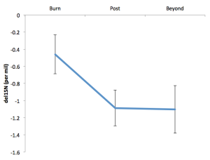 Figure 3: Mean nitrogen isotopic signatures for years of burn events (burn), one year immediately following a burn event (post), and any years more than one year beyond a burn event (beyond). Includes data from all three watersheds.